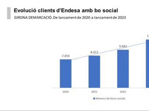 Els Usuaris De Bo Social Creixen Un 27 A Les Comarques Gironines