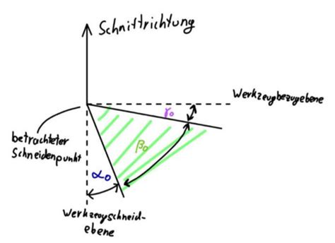 Grundlagen Des Spanen Mit Geometrisch Bestimmter Schneide Karteikarten