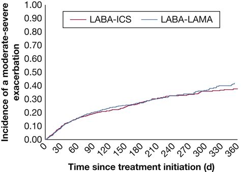 Comparative Effectiveness And Safety Of Laba Lama Vs Laba Ics Treatment