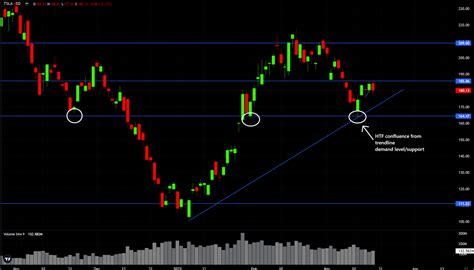 Jtrader On Twitter Htf Analysis Take A Weekly Daily Chart And