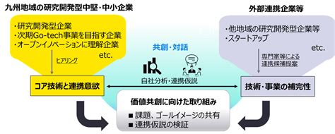 オープン・イノベーションによる価値共創を目指し、新たな共創がスタートしました～地域中小企業等のranddイノベーション創出事業～ （meti経済産業省）