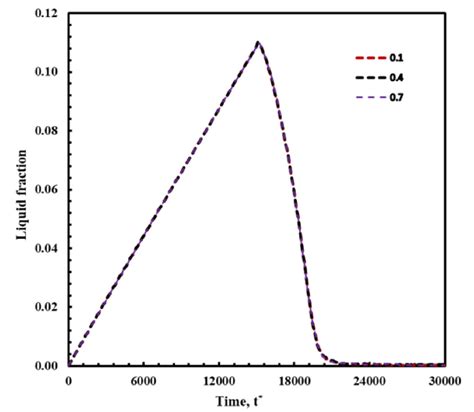 Variation Of Liquid Fraction With Time Download Scientific Diagram