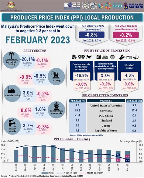 DOSM On Twitter Indeks Harga Pengeluar Malaysia Turun Kepada Negatif