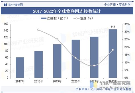 2023年全球及中国物联网行业现状及发展趋势分析，未来物联网行业将会进一步向更多的领域拓展「图」华经情报网华经产业研究院