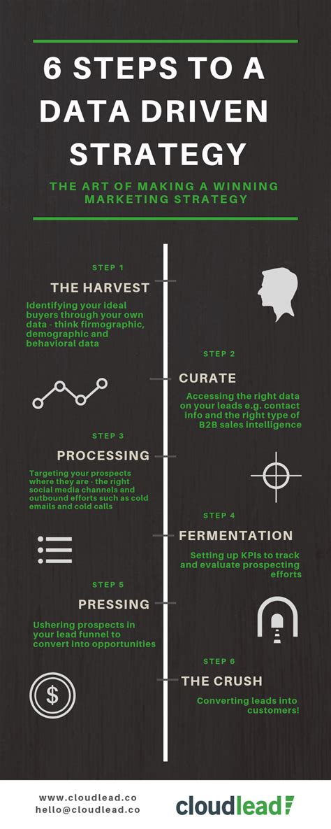 Infographic Steps To A Data Driven Strategy Cloudlead