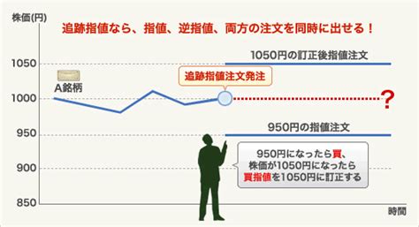 追跡指値の利用例2：機会損失管理 はじめての株式投資 松井証券