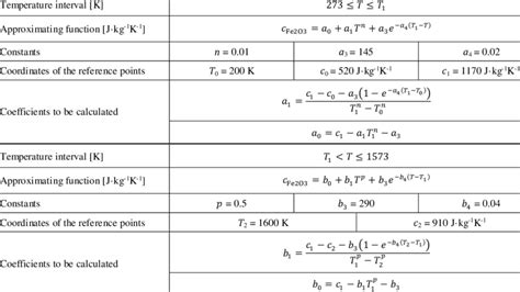 Formulas For Calculating The Specific Mass Heat Capacity Of Hematite Fe