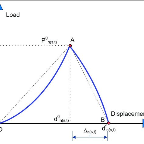 The Typical Load Displacement Curve For Pure Shear And Tensile Tests