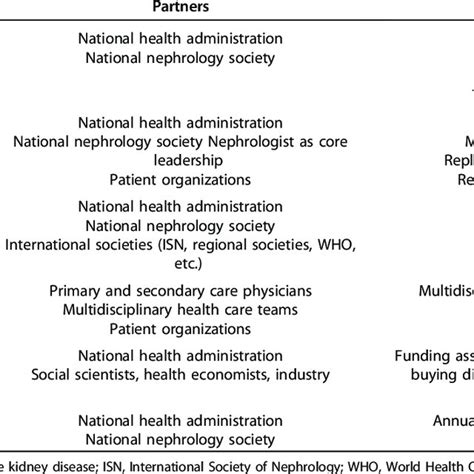 Suggested Pathways And Strategies For Developing Integrated Ckd And