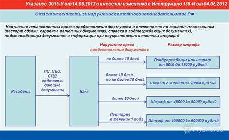 Презентация на тему: "Изменения в валютном законодательстве РФ Указание ...
