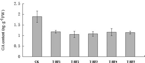 Modification Of Plant Height Via RNAi Suppression Of MdGA20 Ox Gene