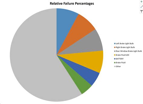 Topic: Failure Rate by Category Report Overview