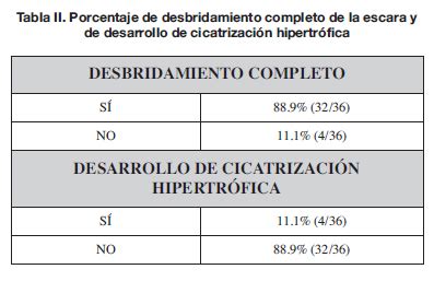 Disminuci N De La Necesidad De Cobertura Con Injertos Y Baja Tasa De