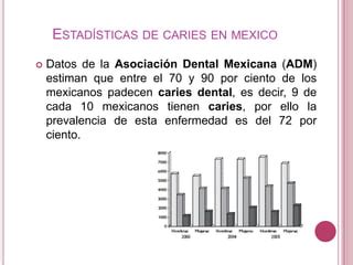 Caries Dental Ppt