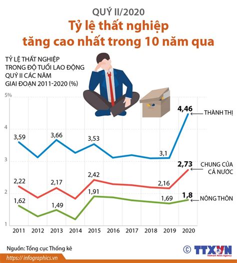 Tỷ lệ thất nghiệp trong quý 2 tăng cao nhất 10 năm qua Báo Quảng Ninh