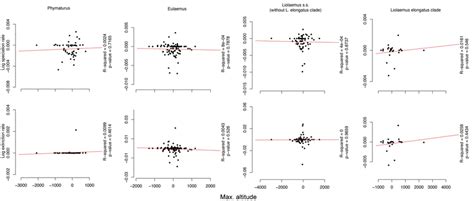 Phylogenetically Controlled Linear Regressions Of The Log Transformed Download Scientific