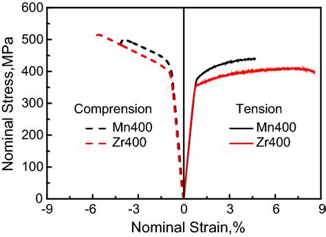 Tensile And Compressive Stressstrain Curves Obtained From The