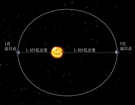 1月初地球经过近日点，离太阳近了500万公里，为什么还迎来寒冬？地轴北半球距离