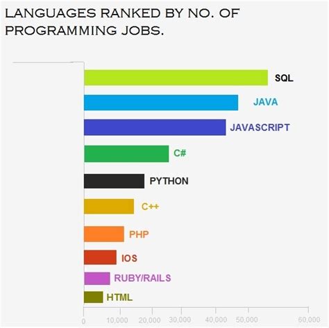 Most In Demand Programming Languages Of Top Central