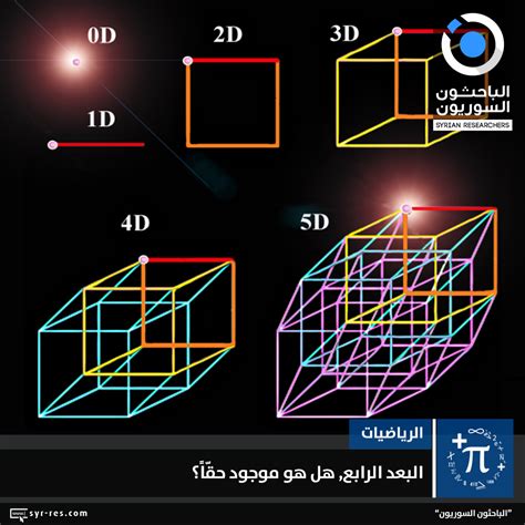 الباحثون السوريون البعد الرّابع، هل هو موجودٌ حقاً؟