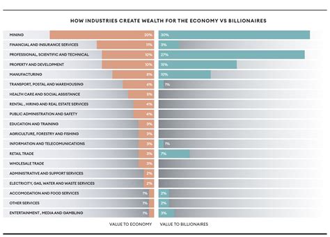 Infographic Australias Billionaires By Industry Forbes Australia