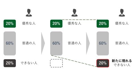 職場･人間関係･マネジメントにおける262の法則とその対策とは？ ソフおも