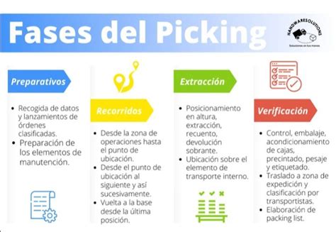 Logistica Fases Del Picking Pedro Barbosa Wilches Pericos Preparaci N