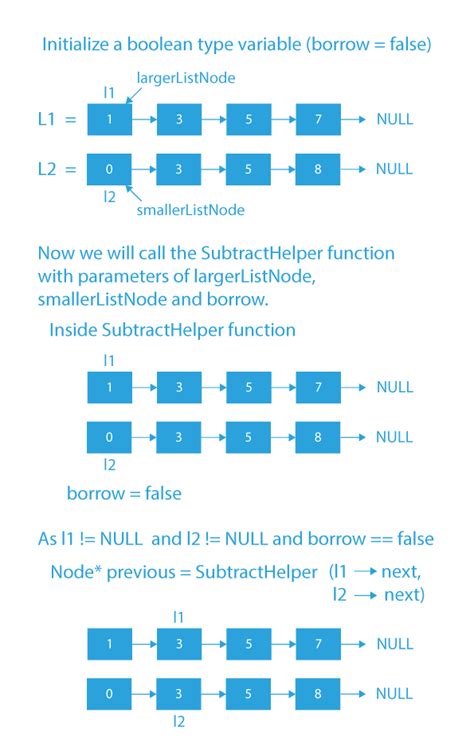 Subtract Two Numbers Represented As Linked Lists