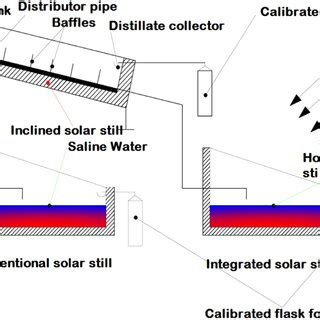 Schematic Diagram Of Conventional Inclined And Modified Solar Still