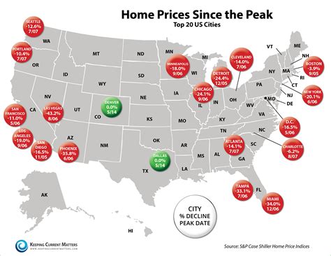 Home Prices Since the Peak