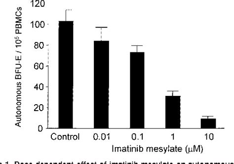 Figure From Imatinib Mesylate Inhibits Autonomous Erythropoiesis In