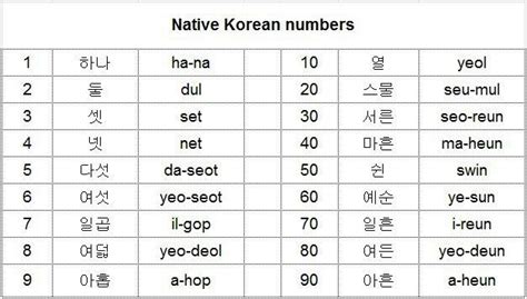 Numbers In Korean Korean School Amino