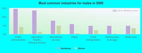 Hartsburg Illinois Il 62643 Profile Population Maps Real Estate