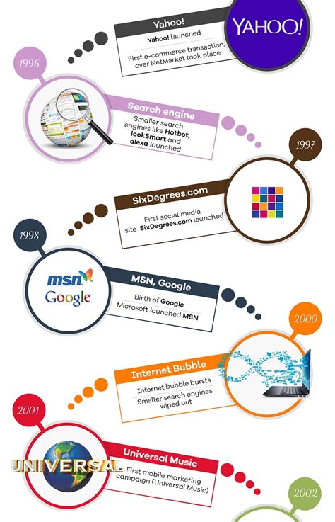 History And Evolution Of Digital Marketing Measure Marketing