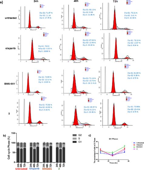 A Histograms Of The Dna Content Of Each Phase Of The Cell Cycle In