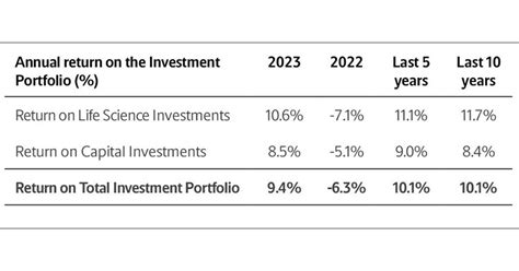 Novo Holdings reports Total Income and Investment Returns of DKK 31 ...