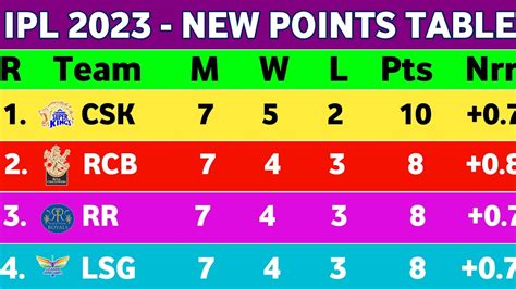 Ipl Points Table 2023 After Csk Vs Kkr Match 33 Ipl 2023 Points