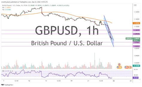 Gbp Usd Plunges To New Multi Decade Lows After Uk Rate Hike