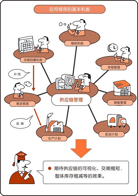 精益供应链管理 —— Lscm（13） 精益生产 精益咨询 精益生产培训 精益道场 远发国际