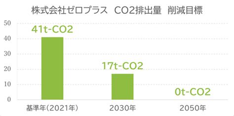 脱炭素の取組 株式会社ゼロプラス。製造業・卸売業専門の経営コンサルタント