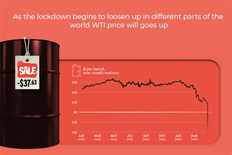 Wti Price Drop In April 2020 In Review Signal Skyline