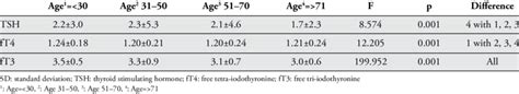 Comparison Of Tsh Ft3 And Ft4 Values According To The Age Groups Mean