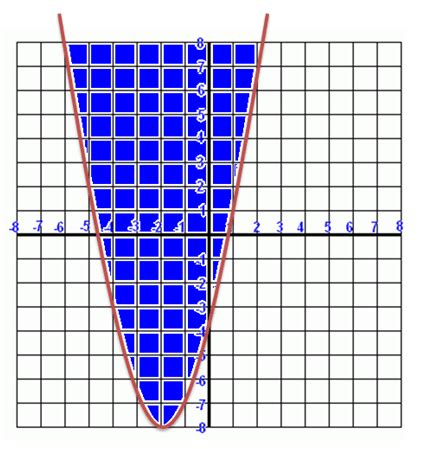 Graphing Quadratic Inequalities