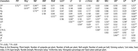 Genotypic Correlation Coefficients Between Seed Cotton Yield With Yield