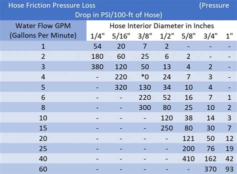 Pressure Washer Hose Size Chart Pressure Washer Hose Assem