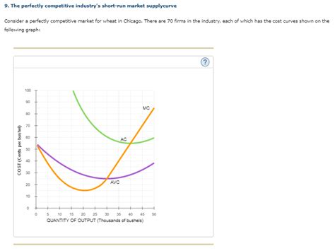 Solved The Perfectly Competitive Industry S Short Run Chegg