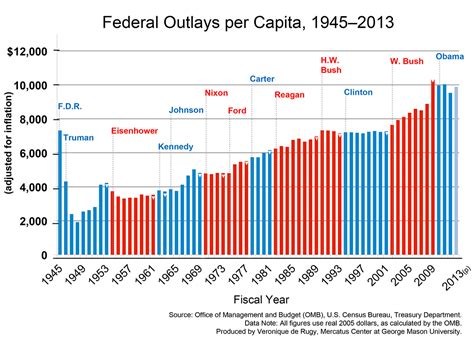 High Levels Of Government Spending Become Status Quo Mercatus Center