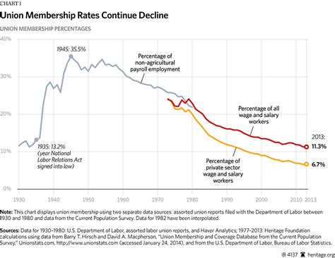 Labor Unions Stagnant Membership Shows Need For Labor Law