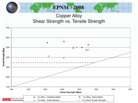 Ppt Comparative Tensile Strength And Shear Strength Of Detaclad