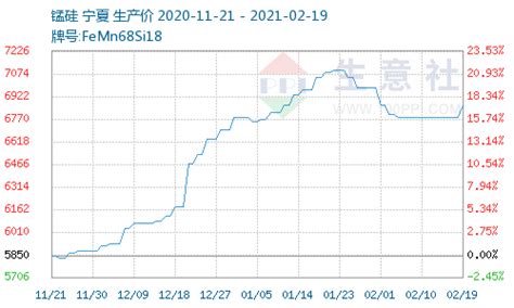 生意社：锰硅期货“开门红” 现货市场坚挺看涨电价
